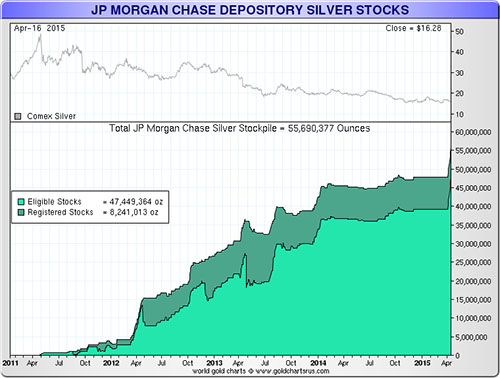 Nárast zásoby fyzického striebra v banke JP Morgan